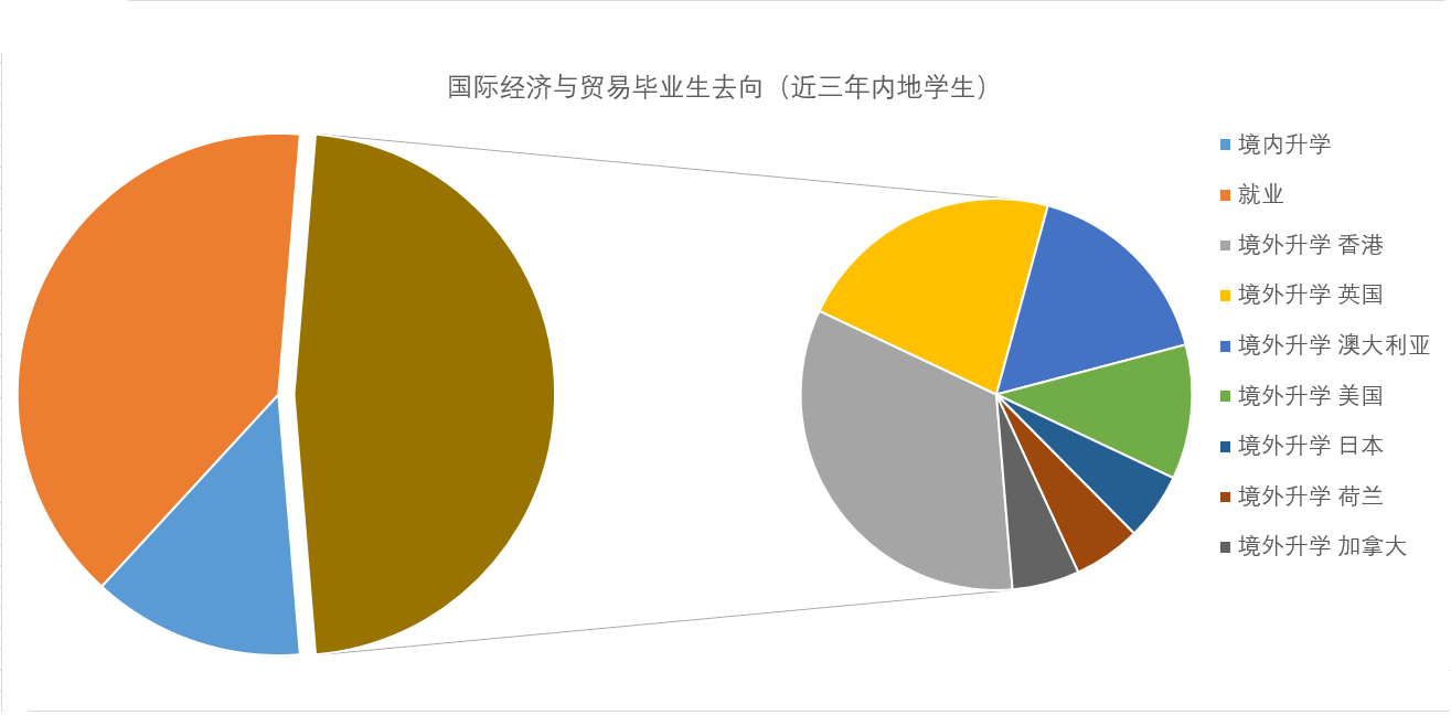 学制:4 年 授予学位:经济学学士 就业情况