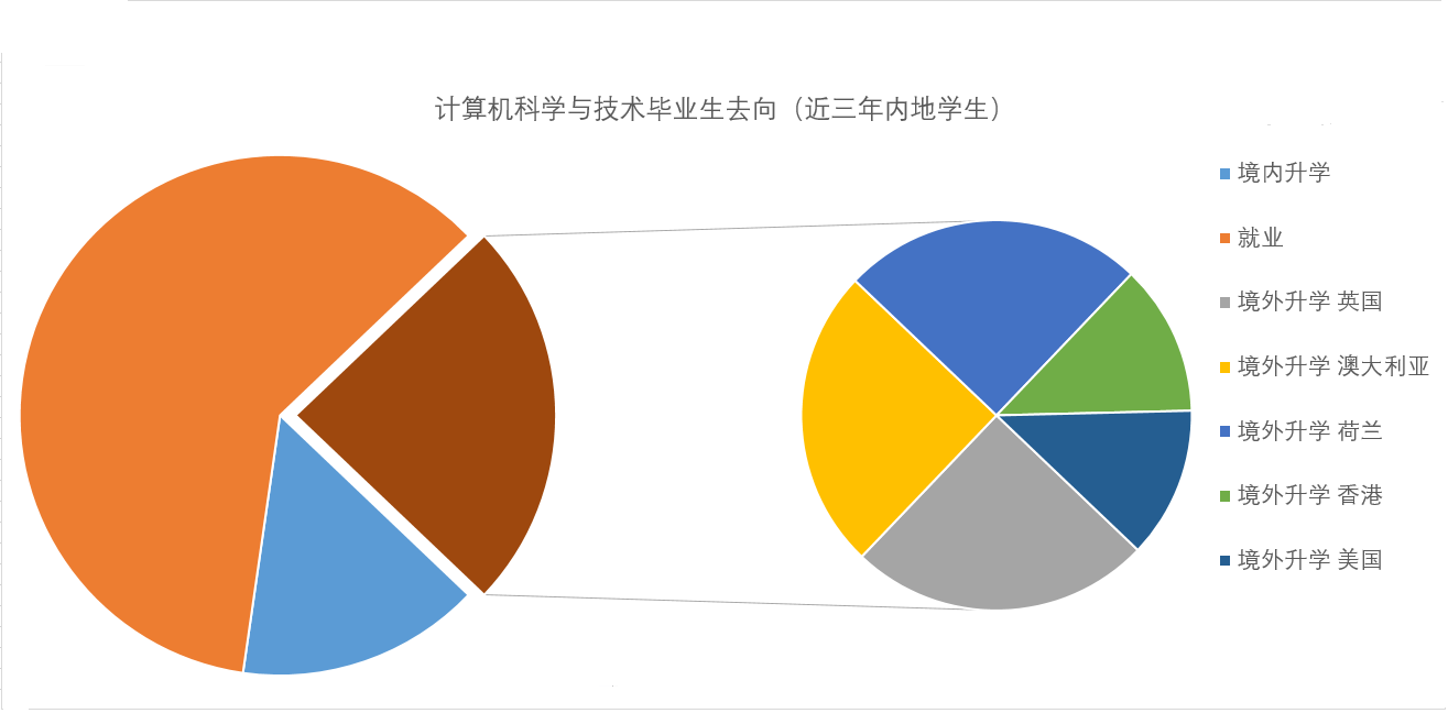 計算機科學與技術專業(4年制本科,工學學士)